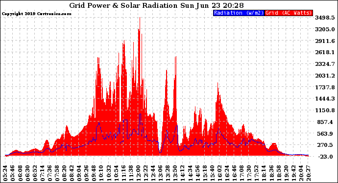 Solar PV/Inverter Performance Grid Power & Solar Radiation