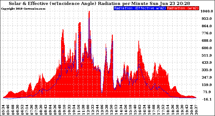 Solar PV/Inverter Performance Solar Radiation & Effective Solar Radiation per Minute