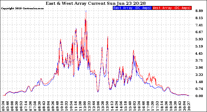 Solar PV/Inverter Performance Photovoltaic Panel Current Output