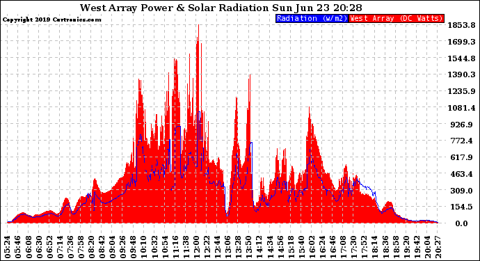 Solar PV/Inverter Performance West Array Power Output & Solar Radiation