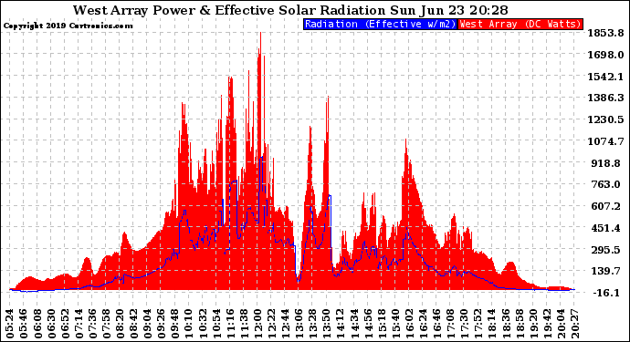 Solar PV/Inverter Performance West Array Power Output & Effective Solar Radiation