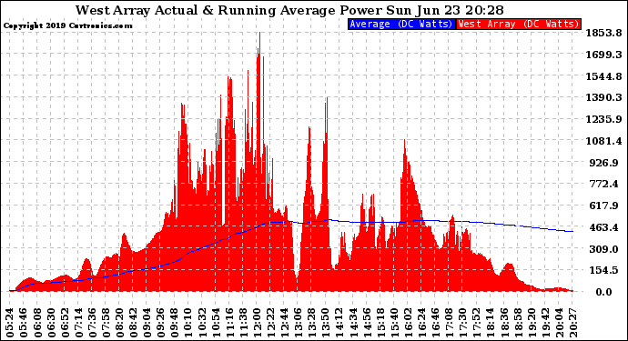 Solar PV/Inverter Performance West Array Actual & Running Average Power Output