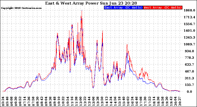 Solar PV/Inverter Performance Photovoltaic Panel Power Output