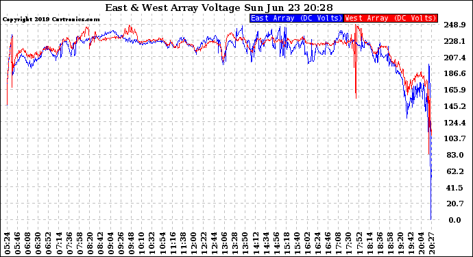 Solar PV/Inverter Performance Photovoltaic Panel Voltage Output