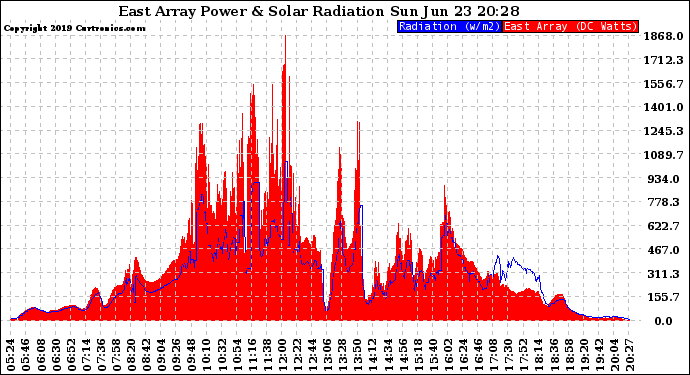 Solar PV/Inverter Performance East Array Power Output & Solar Radiation