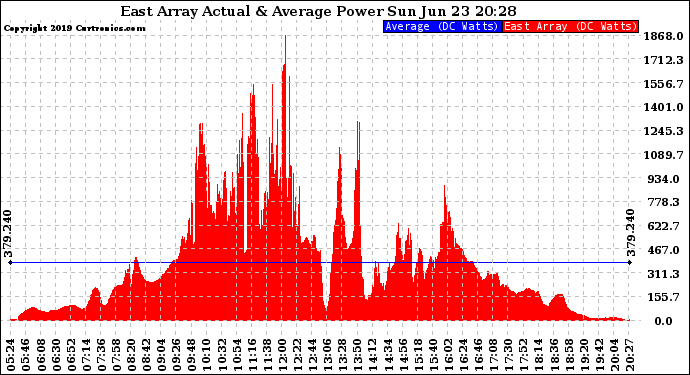 Solar PV/Inverter Performance East Array Actual & Average Power Output