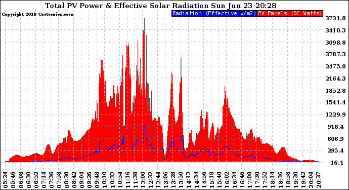 Solar PV/Inverter Performance Total PV Panel Power Output & Effective Solar Radiation