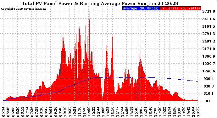 Solar PV/Inverter Performance Total PV Panel & Running Average Power Output