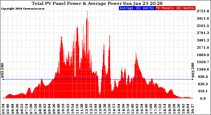 Solar PV/Inverter Performance Total PV Panel Power Output