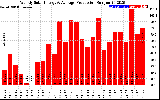 Milwaukee Solar Powered Home WeeklyProduction