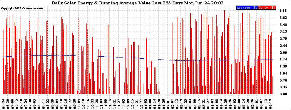 Solar PV/Inverter Performance Daily Solar Energy Production Value Running Average Last 365 Days