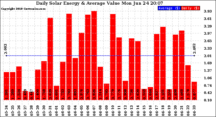 Solar PV/Inverter Performance Daily Solar Energy Production Value