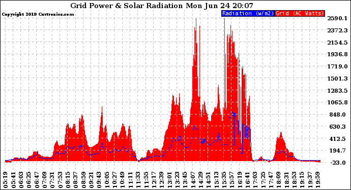 Solar PV/Inverter Performance Grid Power & Solar Radiation