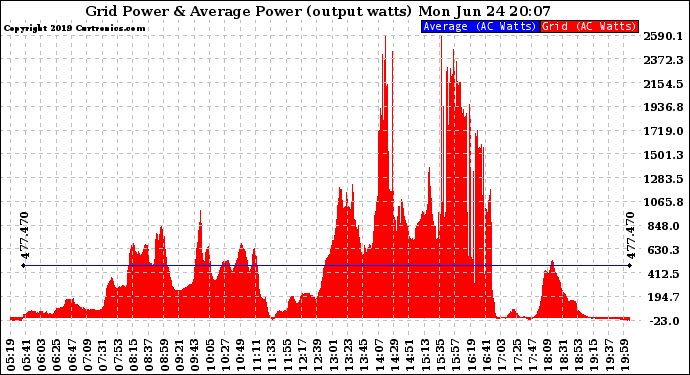 Solar PV/Inverter Performance Inverter Power Output