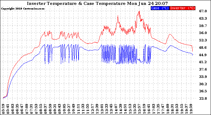 Solar PV/Inverter Performance Inverter Operating Temperature