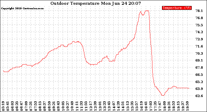 Solar PV/Inverter Performance Outdoor Temperature