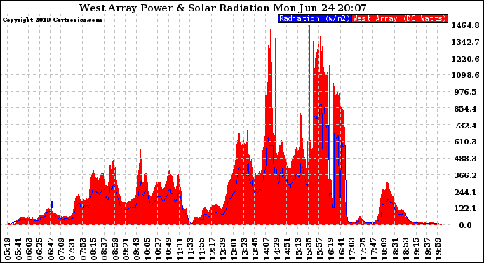 Solar PV/Inverter Performance West Array Power Output & Solar Radiation