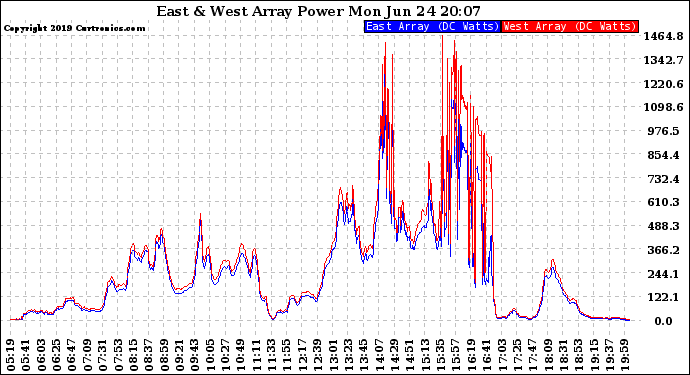 Solar PV/Inverter Performance Photovoltaic Panel Power Output