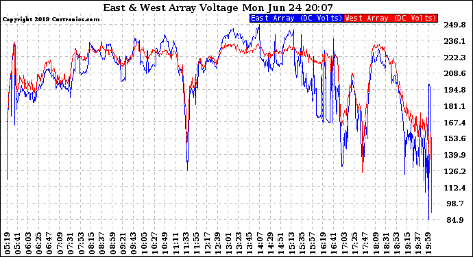 Solar PV/Inverter Performance Photovoltaic Panel Voltage Output