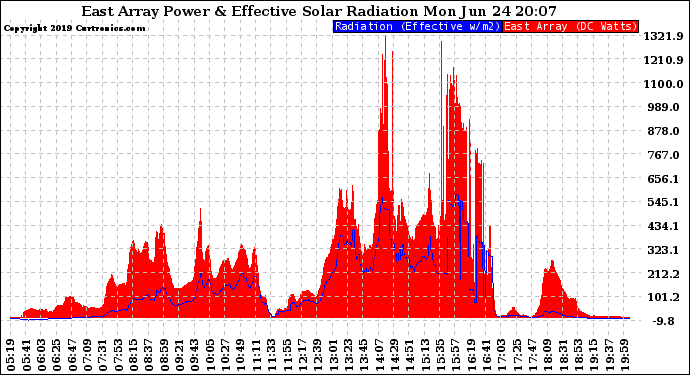 Solar PV/Inverter Performance East Array Power Output & Effective Solar Radiation