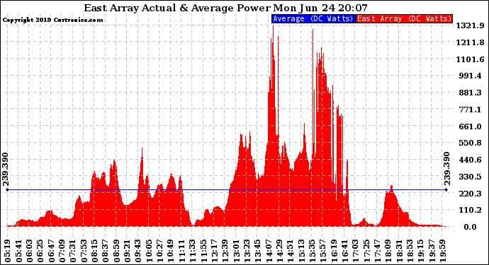 Solar PV/Inverter Performance East Array Actual & Average Power Output