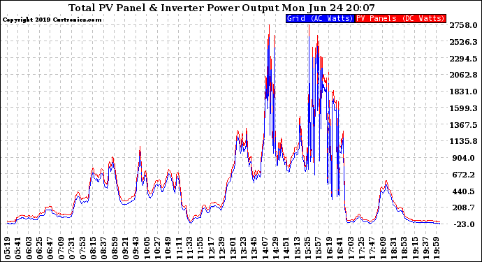 Solar PV/Inverter Performance PV Panel Power Output & Inverter Power Output