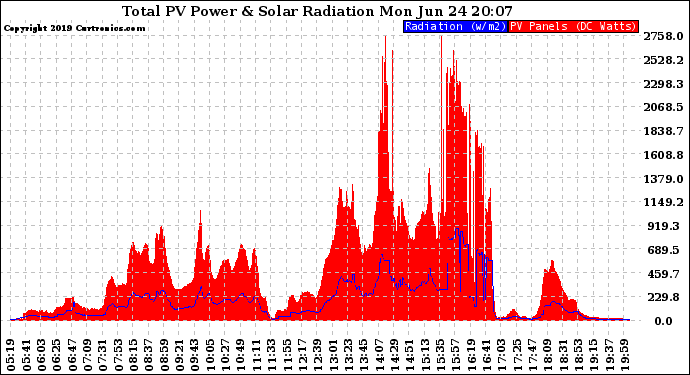 Solar PV/Inverter Performance Total PV Panel Power Output & Solar Radiation