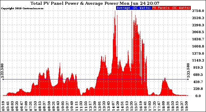 Solar PV/Inverter Performance Total PV Panel Power Output