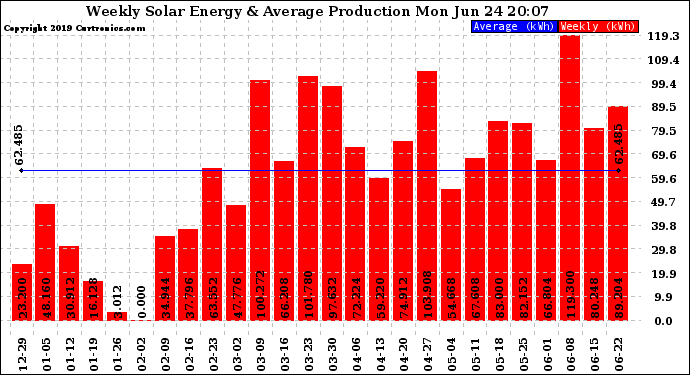 Solar PV/Inverter Performance Weekly Solar Energy Production