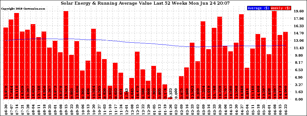 Solar PV/Inverter Performance Weekly Solar Energy Production Value Running Average Last 52 Weeks