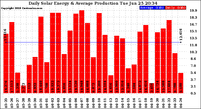 Solar PV/Inverter Performance Daily Solar Energy Production