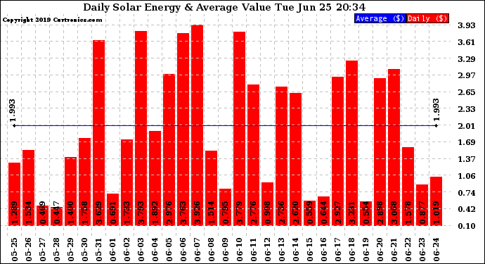 Solar PV/Inverter Performance Daily Solar Energy Production Value