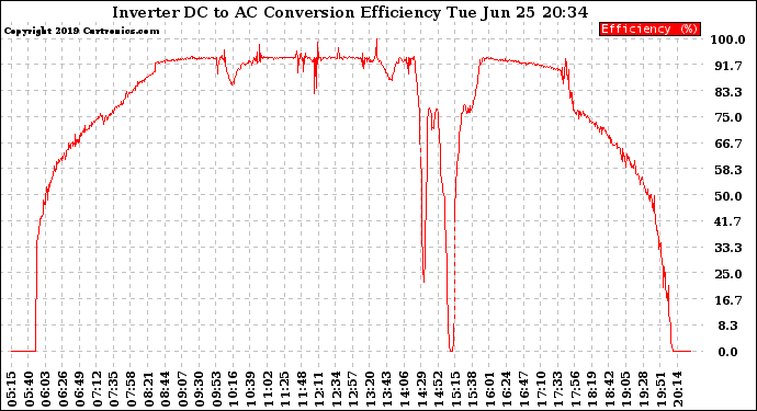 Solar PV/Inverter Performance Inverter DC to AC Conversion Efficiency