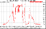 Solar PV/Inverter Performance Daily Energy Production Per Minute