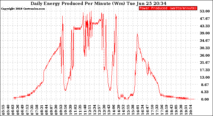 Solar PV/Inverter Performance Daily Energy Production Per Minute