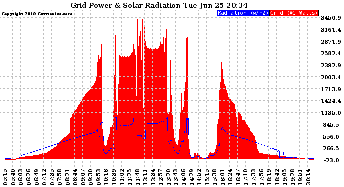 Solar PV/Inverter Performance Grid Power & Solar Radiation