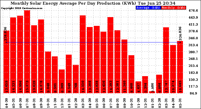 Solar PV/Inverter Performance Monthly Solar Energy Production Average Per Day (KWh)