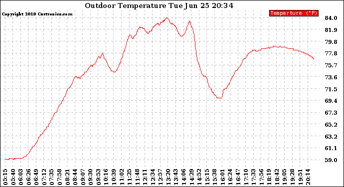 Solar PV/Inverter Performance Outdoor Temperature