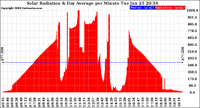 Solar PV/Inverter Performance Solar Radiation & Day Average per Minute