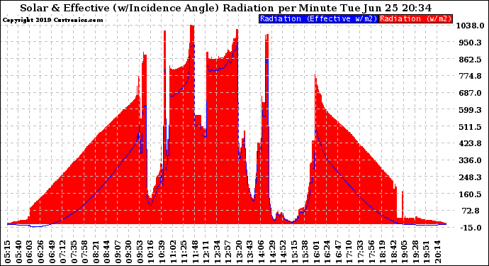 Solar PV/Inverter Performance Solar Radiation & Effective Solar Radiation per Minute