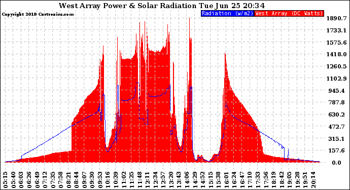 Solar PV/Inverter Performance West Array Power Output & Solar Radiation