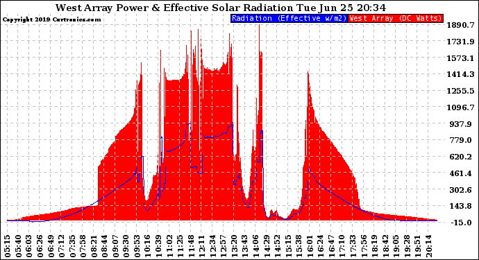 Solar PV/Inverter Performance West Array Power Output & Effective Solar Radiation