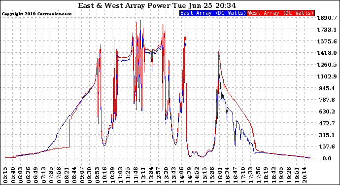 Solar PV/Inverter Performance Photovoltaic Panel Power Output