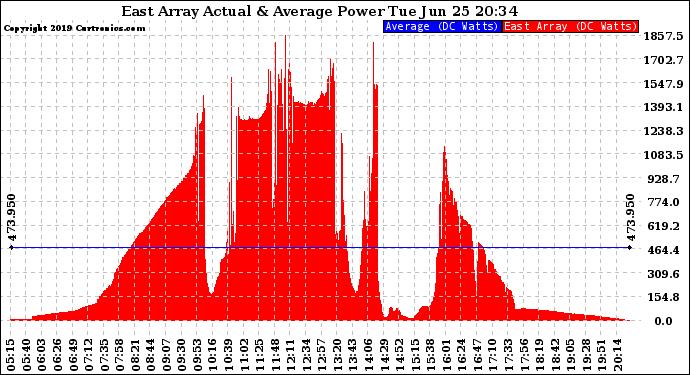 Solar PV/Inverter Performance East Array Actual & Average Power Output