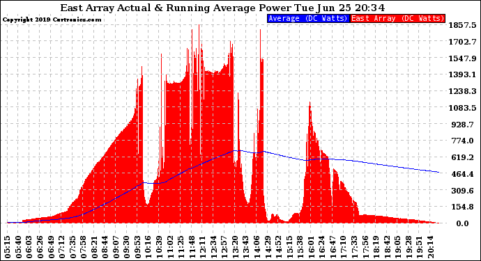 Solar PV/Inverter Performance East Array Actual & Running Average Power Output