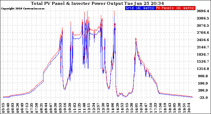 Solar PV/Inverter Performance PV Panel Power Output & Inverter Power Output