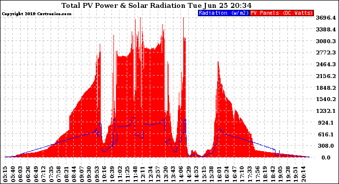 Solar PV/Inverter Performance Total PV Panel Power Output & Solar Radiation