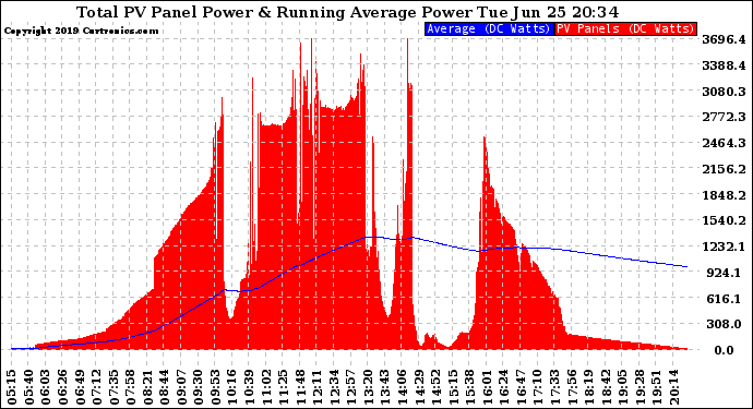 Solar PV/Inverter Performance Total PV Panel & Running Average Power Output