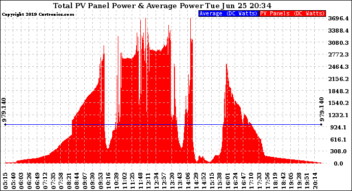 Solar PV/Inverter Performance Total PV Panel Power Output