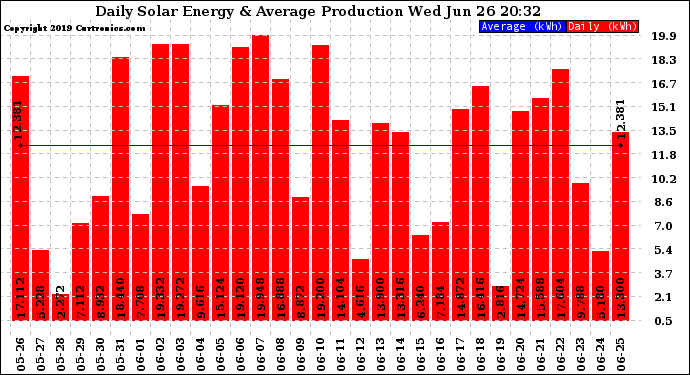 Solar PV/Inverter Performance Daily Solar Energy Production